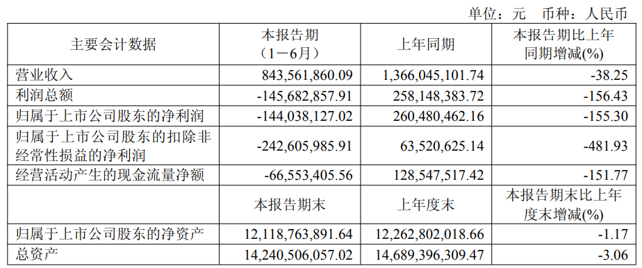 萬(wàn)泰生物上半年扣非虧2.4億 2020年上市2募資共38.8億